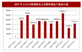 2017年12月我国黑龙江省塑料制品产量31921.3吨，本月止累计产量328667.7吨