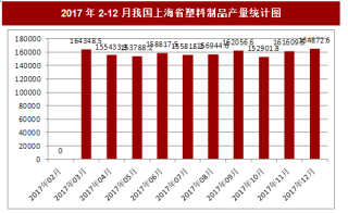 2017年12月我国上海省塑料制品产量164872.6吨，本月止累计产量1877188.7吨