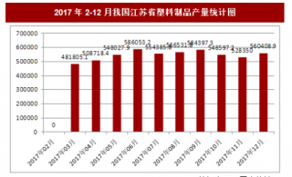 2017年12月我国江苏省塑料制品产量560408.9吨，本月止累计产量6018411.5吨
