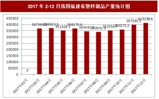 2017年12月我国福建省塑料制品产量413158.6吨，本月止累计产量4307298.2吨