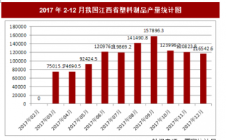 2017年12月我国江西省塑料制品产量116542.6吨，本月止累计产量1056748.2吨