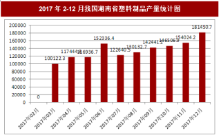 2017年12月我国湖南省塑料制品产量181450.7吨，本月止累计产量1527550.9吨