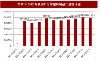 2017年12月我国广东省塑料制品产量984160.5吨，本月止累计产量10153205.6吨