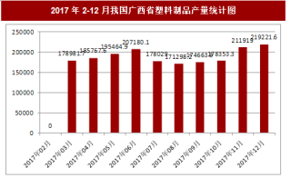 2017年12月我国广西省塑料制品产量219221.6吨，本月止累计产量2158487.3吨