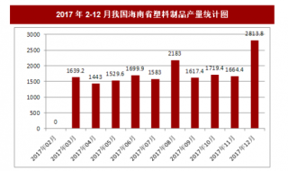 2017年12月我国海南省塑料制品产量2813.8吨，本月止累计产量20356吨