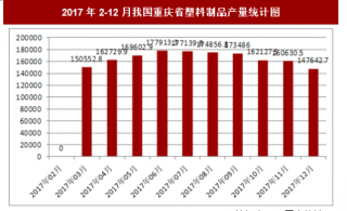 2017年12月我国重庆省塑料制品产量147642.7吨，本月止累计产量1449480.1吨