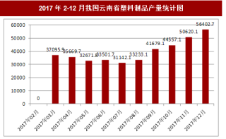 2017年12月我国云南省塑料制品产量56402.7吨，本月止累计产量473226.1吨