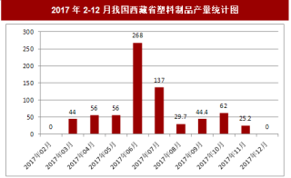 2017年12月我国西藏省塑料制品产量0吨，本月止累计产量733.3吨