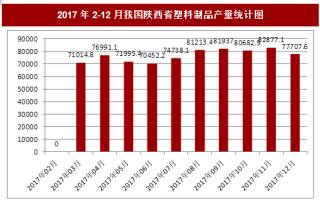 2017年12月我国陕西省塑料制品产量77707.6吨，本月止累计产量822058.2吨