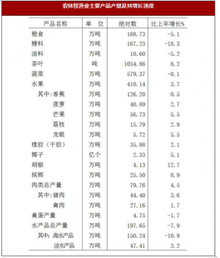 2017年海南省国民经济各行业发展公报