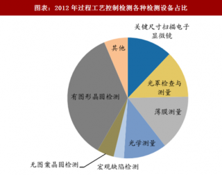 2018年中国半导体工艺控制设备行业竞争格局及细分领域市场份额分析（图）