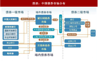 2018年中国债券行业市场现状及体系建设方向分析（图）