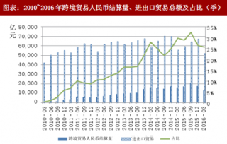 2018年中国跨境贸易人民币结算行业发展现状及其影响因素分析（图）