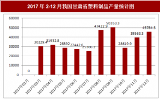 2017年12月我国甘肃省塑料制品产量45784.3吨，本月止累计产量671513.4吨