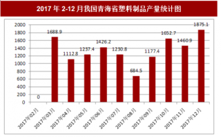 2017年12月我国青海省塑料制品产量1875.1吨，本月止累计产量17201.5吨