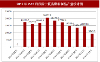 2017年12月我国宁夏省塑料制品产量9245.9吨，本月止累计产量174285.7吨