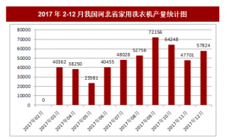 2017年12月我国河北省家用洗衣机产量57824台，本月止累计产量560171台