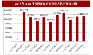 2017年12月我国浙江省家用洗衣机产量1134144台，本月止累计产量12270913台