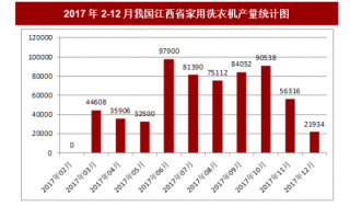 2017年12月我国江西省家用洗衣机产量21934台，本月止累计产量686366台