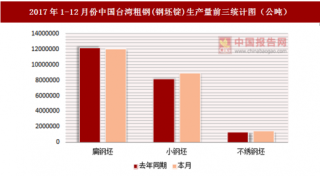 2017年1-12月份中国台湾粗钢(钢坯锭)表面消费统计情况分析
