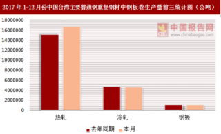 2017年1-12月份中国台湾主要普通钢重复钢材中钢板卷表面消费统计情况分析