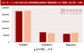 2017年1-12月份中国台湾主要普通钢重复钢材中镀面钢卷片表面消费统计情况分析