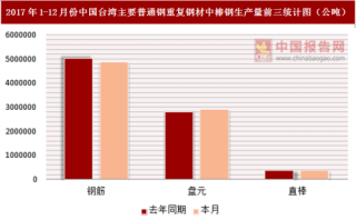 2017年1-12月份中国台湾主要普通钢重复钢材中棒钢表面消费统计情况分析