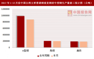 2017年1-12月份中国台湾主要普通钢重复钢材中型钢表面消费统计情况分析