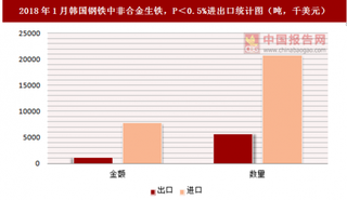 2018年1月韓國鋼鐵中非合金生鐵，P＜0.5%進出口情況分析