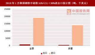 2018年1月韩国钢铁中硅铁55%≤Si＜90%进出口情况分析