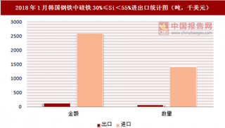 2018年1月韩国钢铁中硅铁30%≤Si＜55%进出口情况分析