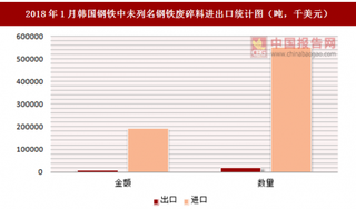 2018年1月韩国钢铁中未列名钢铁废碎料进出口情况分析