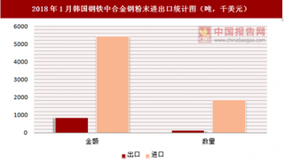 2018年1月韓國鋼鐵中合金鋼粉末其他生鐵、鏡鐵及鋼鐵顆粒進出口情況分析