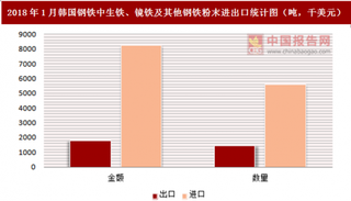 2018年1月韓國鋼鐵中生鐵、鏡鐵及其他鋼鐵粉末進出口情況分析