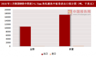 2018年1月韩国钢铁中厚度≥4.75mm热轧酸洗中板卷进出口情况分析