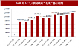 2017年12月我国锂离子电池产量117894.7万只(自然只)，本月止累计产量1111278万只(自然只)