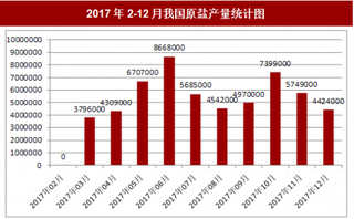 2017年12月我国原盐产量4424000吨，本月止累计产量62666000吨