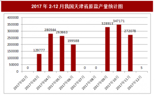 2017年12月我国天津省原盐产量5吨，本月止累计产量1822782吨
