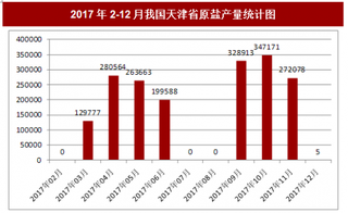 2017年12月我國(guó)天津省原鹽產(chǎn)量5噸，本月止累計(jì)產(chǎn)量1822782噸