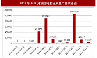 2017年12月我国河北省原盐产量51520吨，本月止累计产量2796669吨