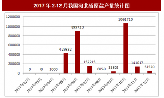 2017年12月我國河北省原鹽產(chǎn)量51520噸，本月止累計(jì)產(chǎn)量2796669噸