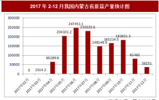 2017年12月我国内蒙古省原盐产量36251吨，本月止累计产量1253429吨