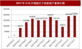 2017年12月我国辽宁省原盐产量192099吨，本月止累计产量1505496吨