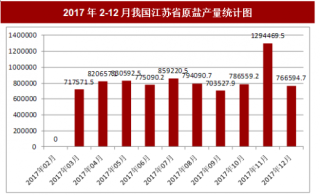 2017年12月我国江苏省原盐产量766594.7吨，本月止累计产量8848310吨