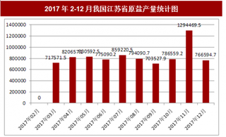 2017年12月我國(guó)江蘇省原鹽產(chǎn)量766594.7噸，本月止累計(jì)產(chǎn)量8848310噸