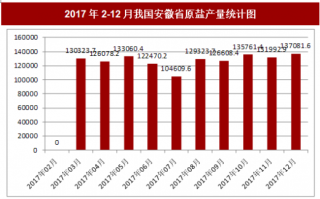 2017年12月我国安徽省原盐产量137081.6吨，本月止累计产量1525464.7吨