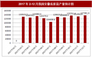 2017年12月我國安徽省原鹽產(chǎn)量137081.6噸，本月止累計(jì)產(chǎn)量1525464.7噸