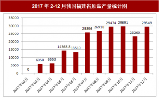 2017年12月我国福建省原盐产量29549吨，本月止累计产量226052.8吨