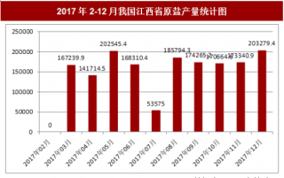 2017年12月我国江西省原盐产量203279.4吨，本月止累计产量1971736.2吨