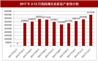 2017年12月我国湖北省原盐产量447438吨，本月止累计产量4345215吨